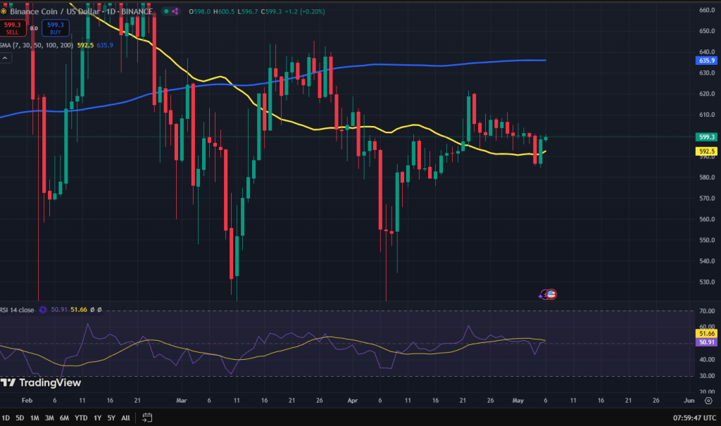Binance Coin koers grafiek
