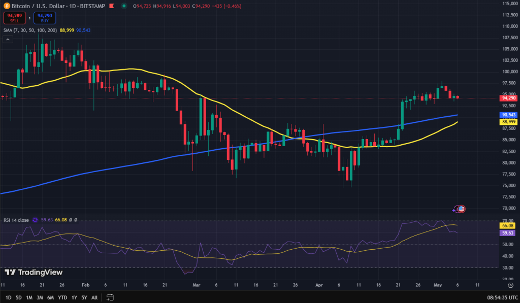 Bitcoin koers grafiek