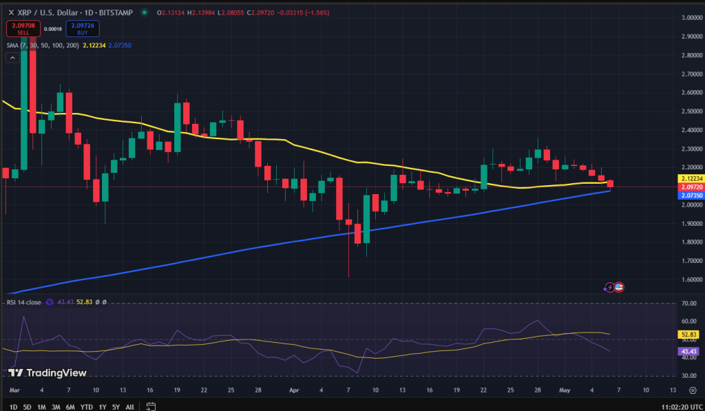 XRP koers grafiek