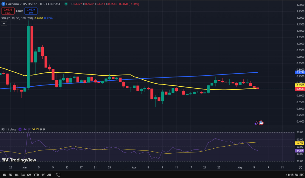 Cardano koers grafiek