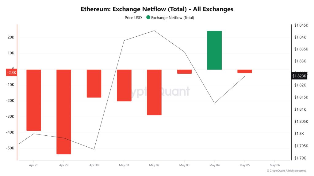 Ethereum exchange netflow