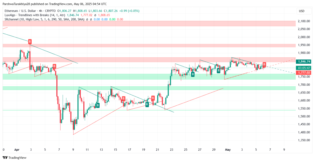 Ethereum koers