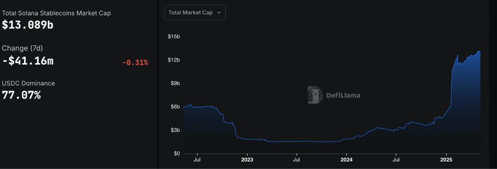 Solana stablecoin supply surpasses $103 billion, setting a new all-time high. Source: DefiLlama