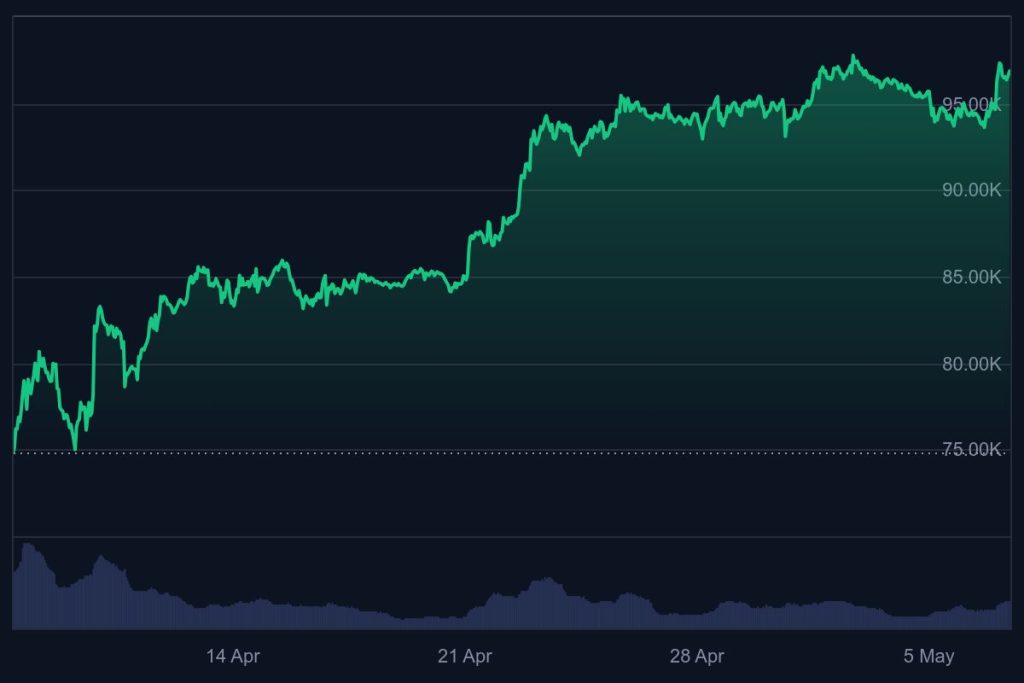 Bitcoin koers, bitcoin stijgt