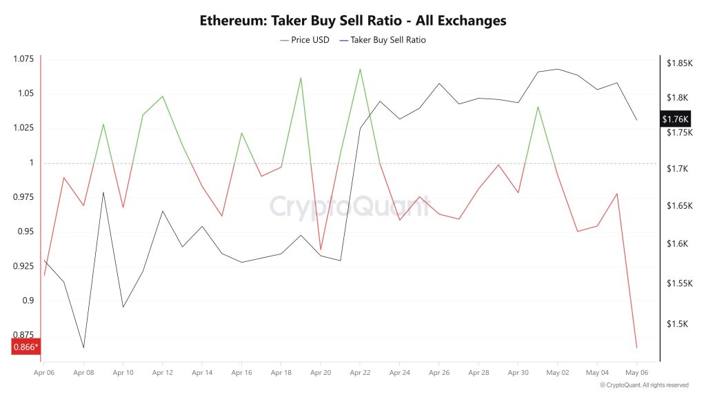 Taker Buy Sell Ratio van $ETH