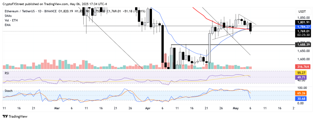 Ethereum koers