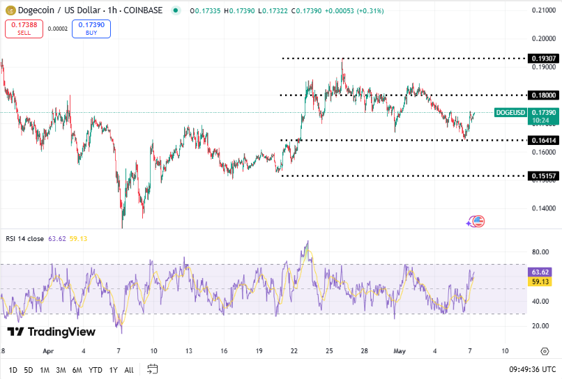 Dogecoin koers, TradingView