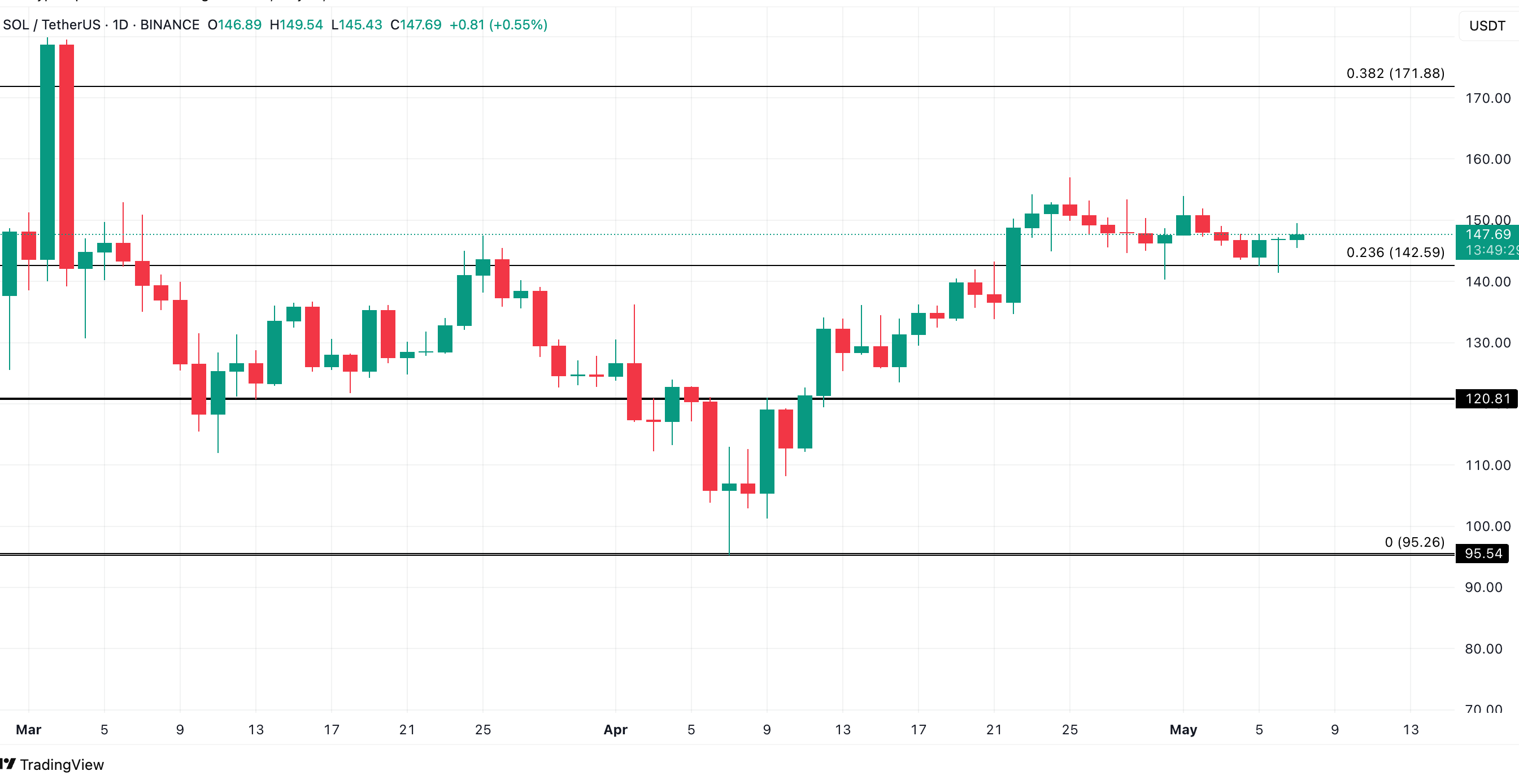 SOL Price Analysis. Source: TradingView