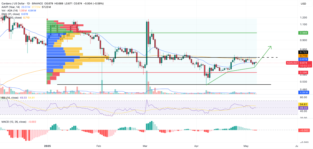 Cardano koers