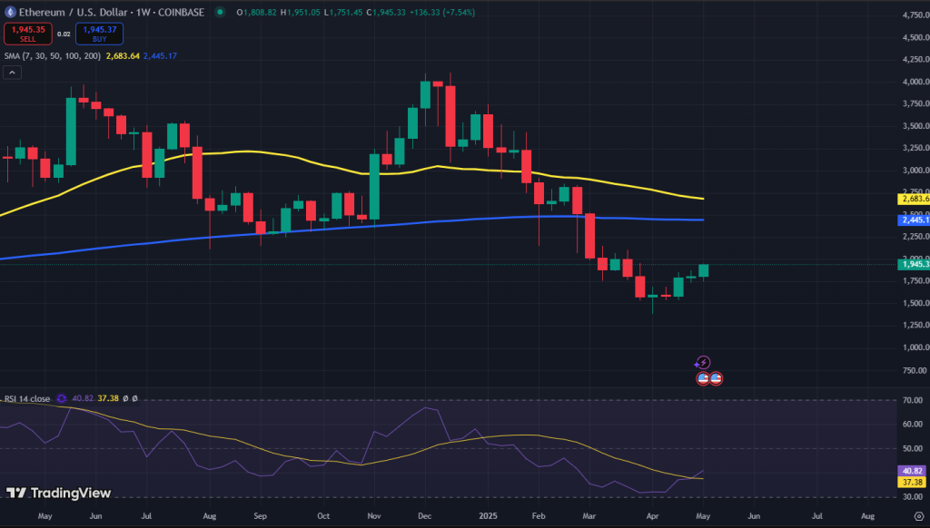 Ethereum koers grafiek