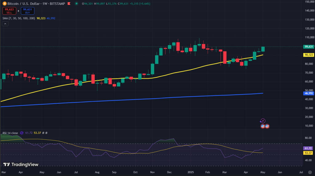 Bitcoin koers grafiek