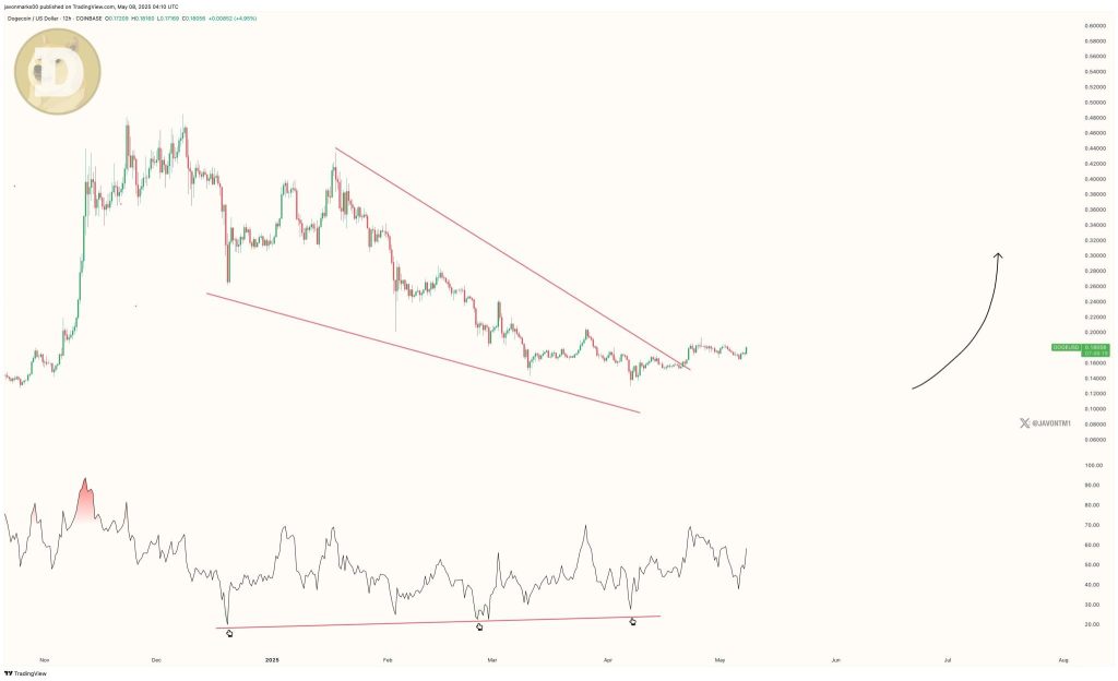 Dogecoin koers