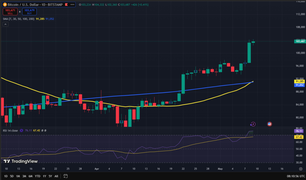 Bitcoin koers grafiek