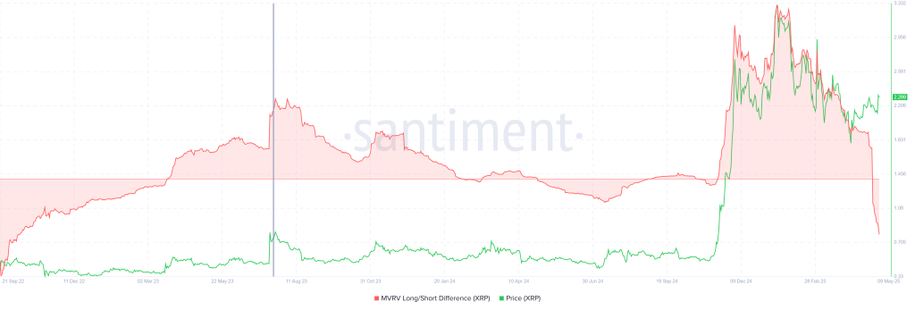 XRP MVRV Long/Short Difference. Source: Santiment