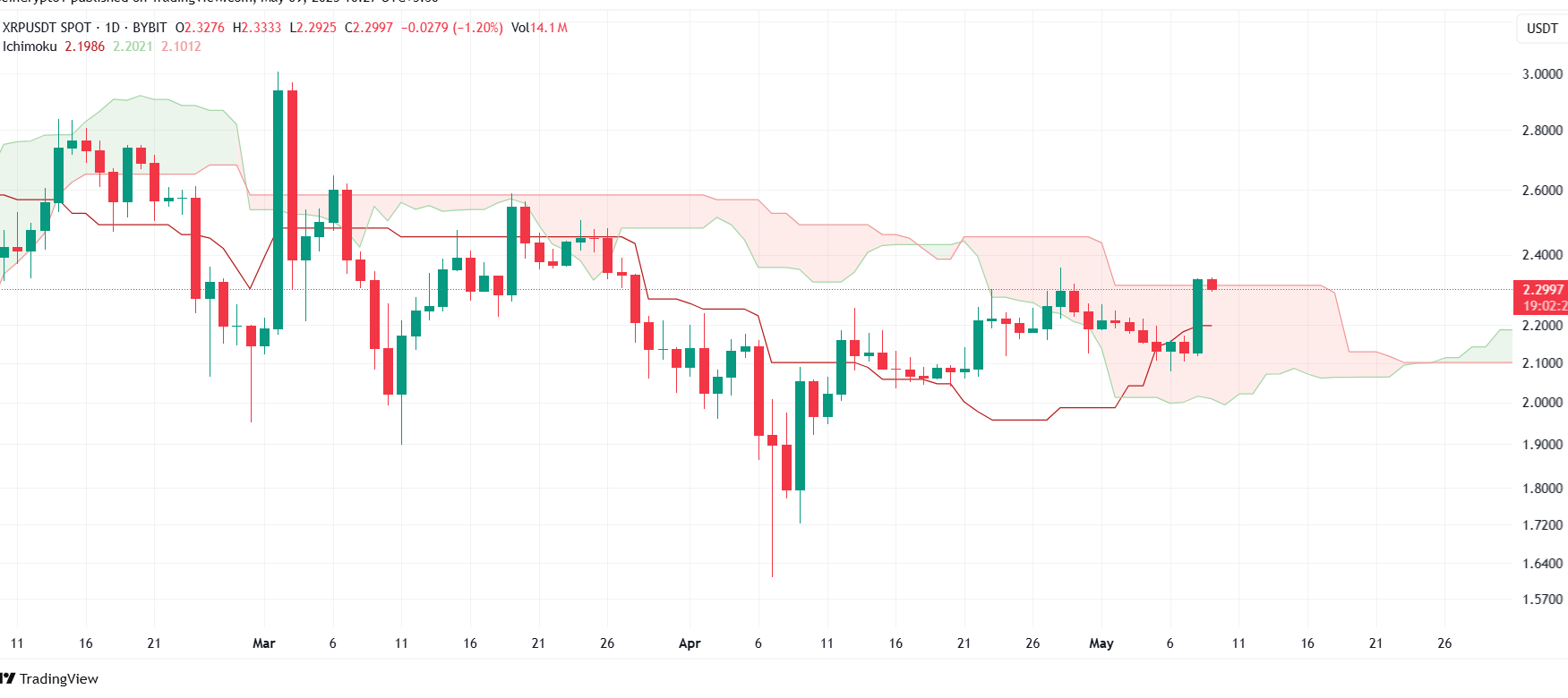 XRP Ichimoku Cloud. Source: TradingView