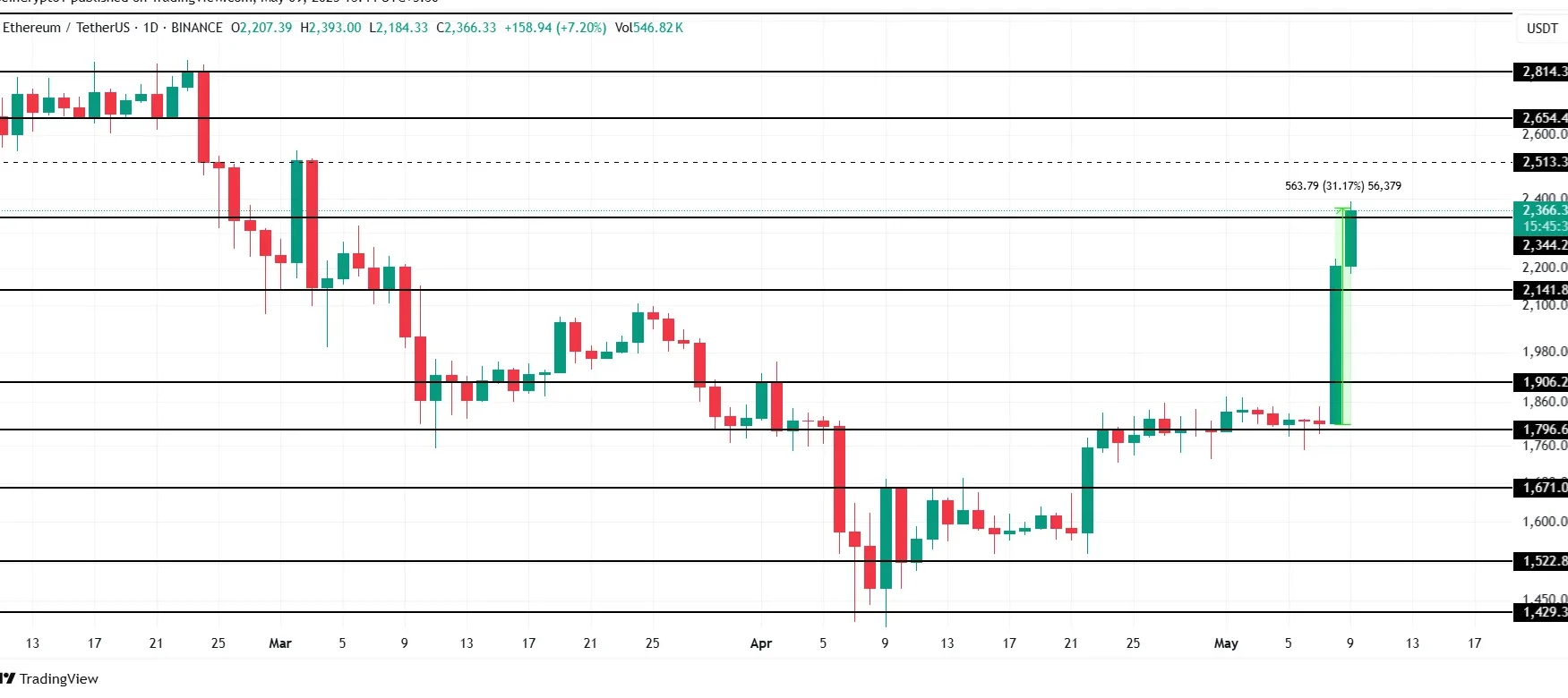Ethereum Price Analysis. Source: TradingView