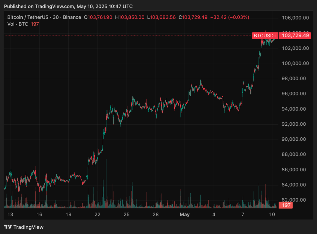 Bitcoin koers - Bron Tradingview