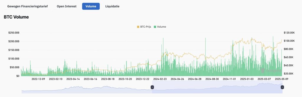 Bitcoin volume - Bron: Coinglass