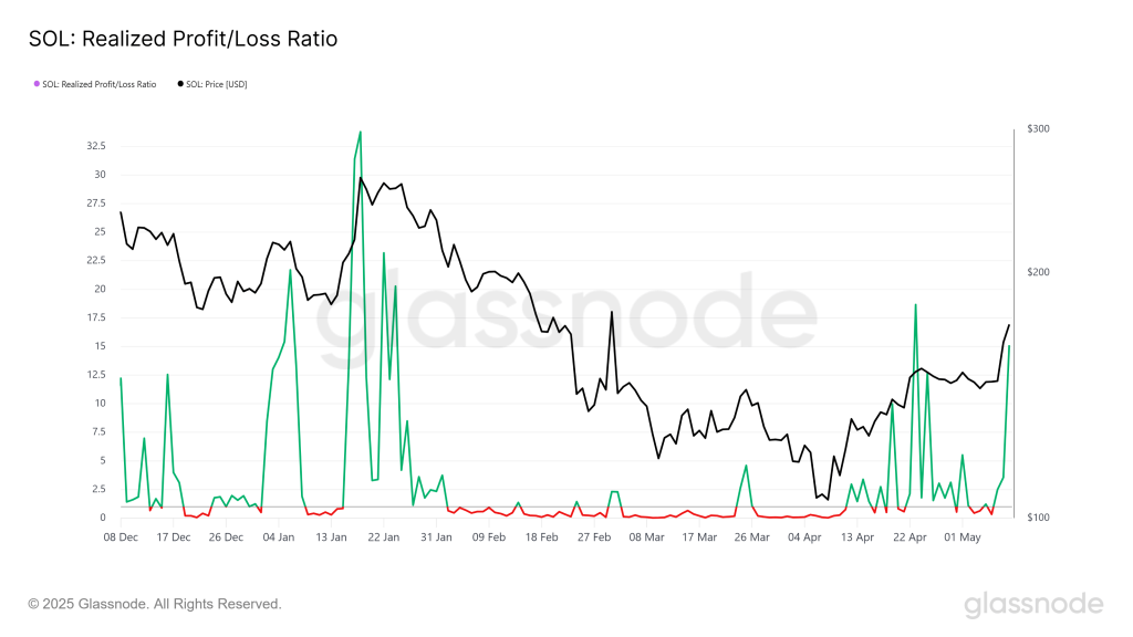 Solana Realized Profit/Loss Ratio. Source: Glassnode