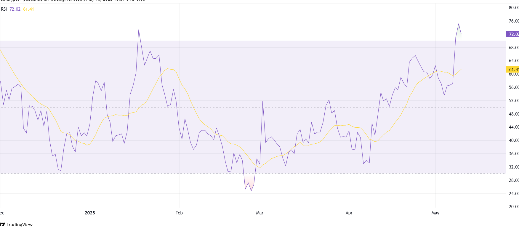 Solana RSI.Source TradingView