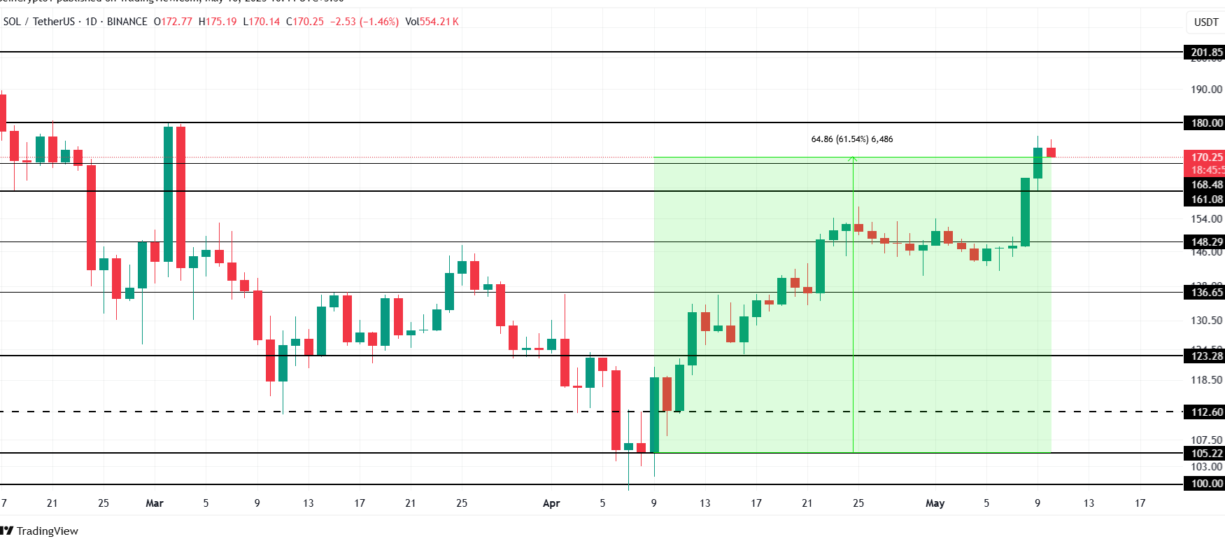 Solana Price Analysis. Source TradingView