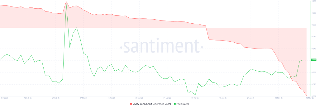 Cardano MVRV Long/Short Difference. Source: Santiment