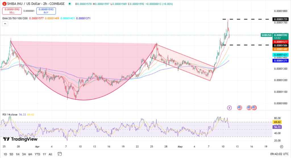 Shiba Inu koers, bron: TradingView