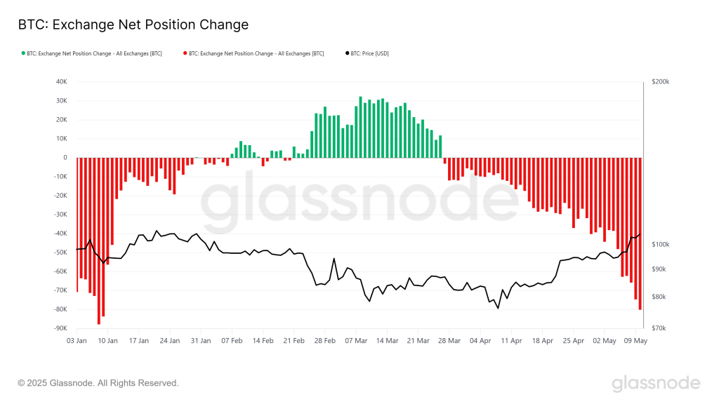 Bitcoin Exchange Net Position Change. Source: Glassnode