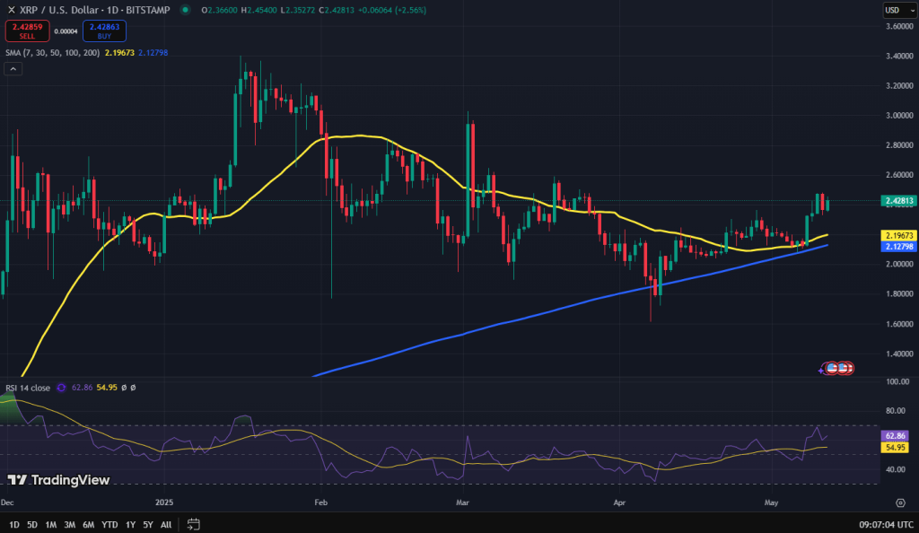 XRP koers grafiek