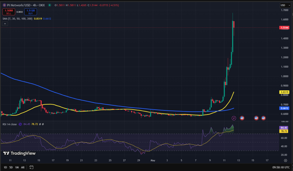 Pi Coin koers grafiek
