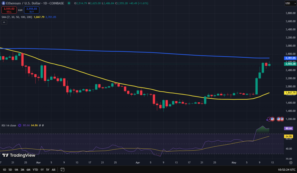 Ethereum koers grafiek