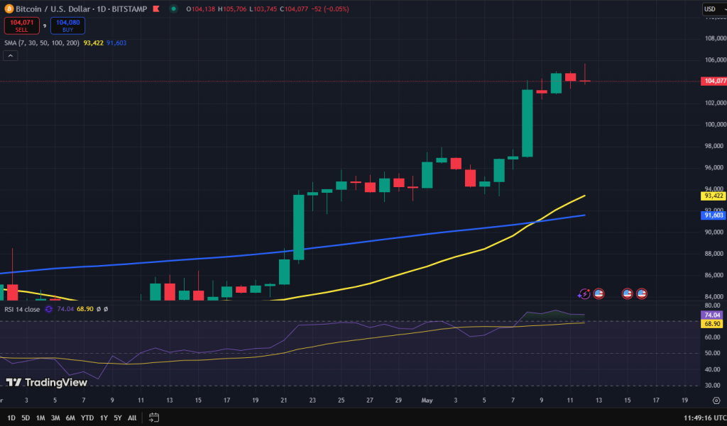 Bitcoin koers grafiek
