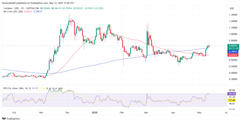 Cardano koers