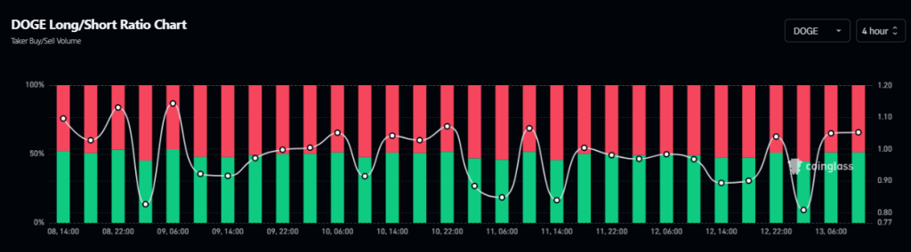 Dogecoin Longshort Ratio