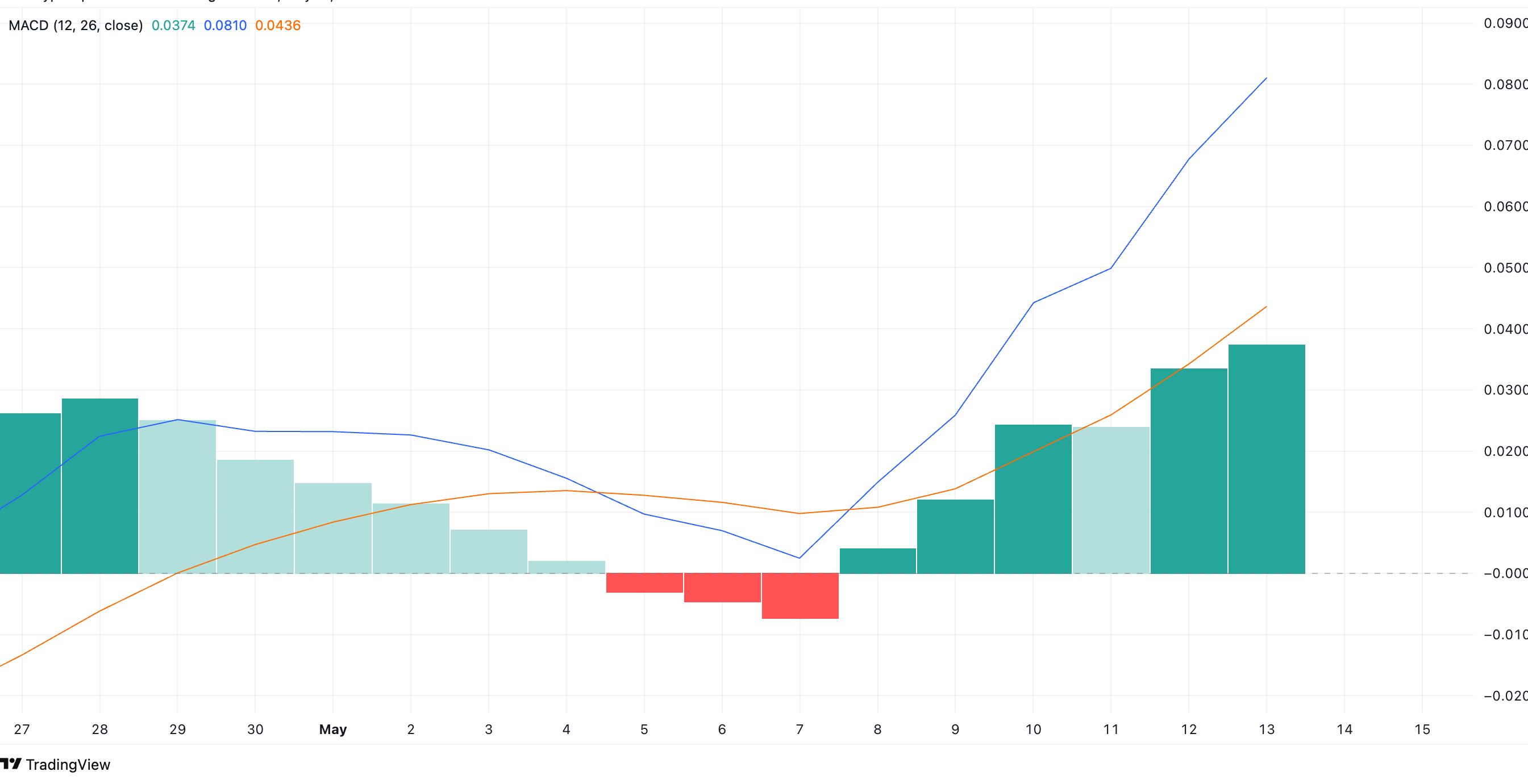 XRP MACD. Source: TradingView