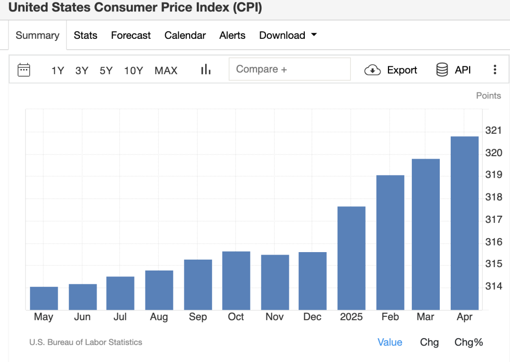 US CPI Data, 13 mei 2025 | Bron: TradingEconomics / US Bureau of Labor Statistics