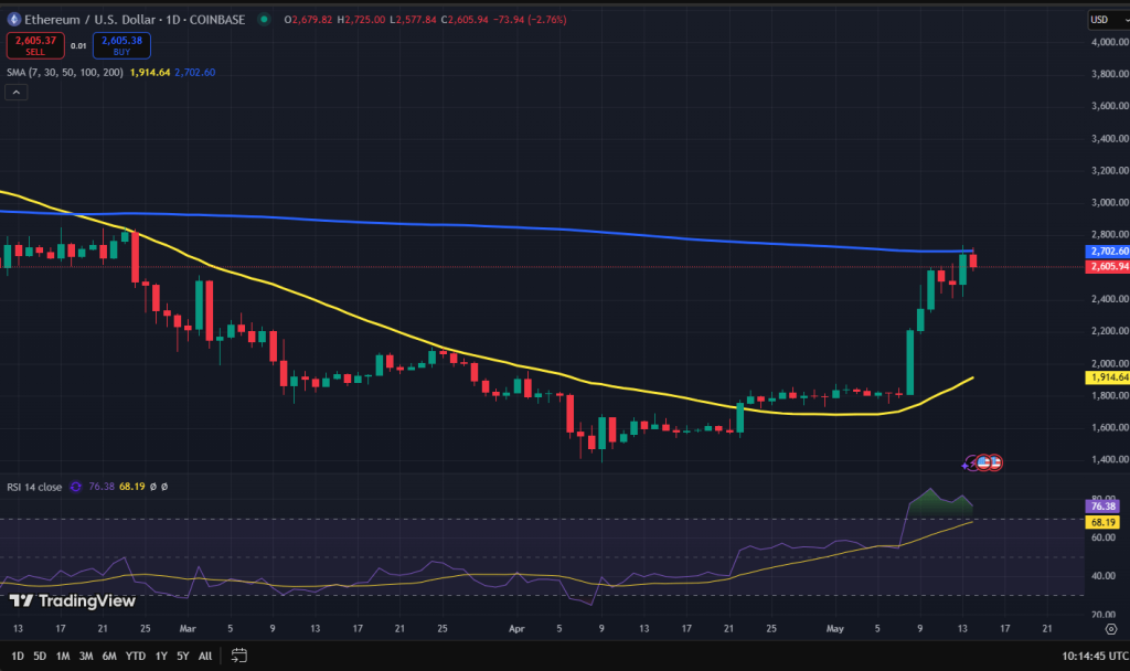 Ethereum koers grafiek