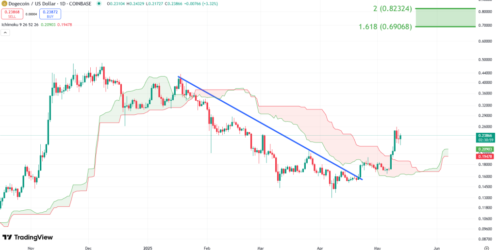 Dogecoin koers