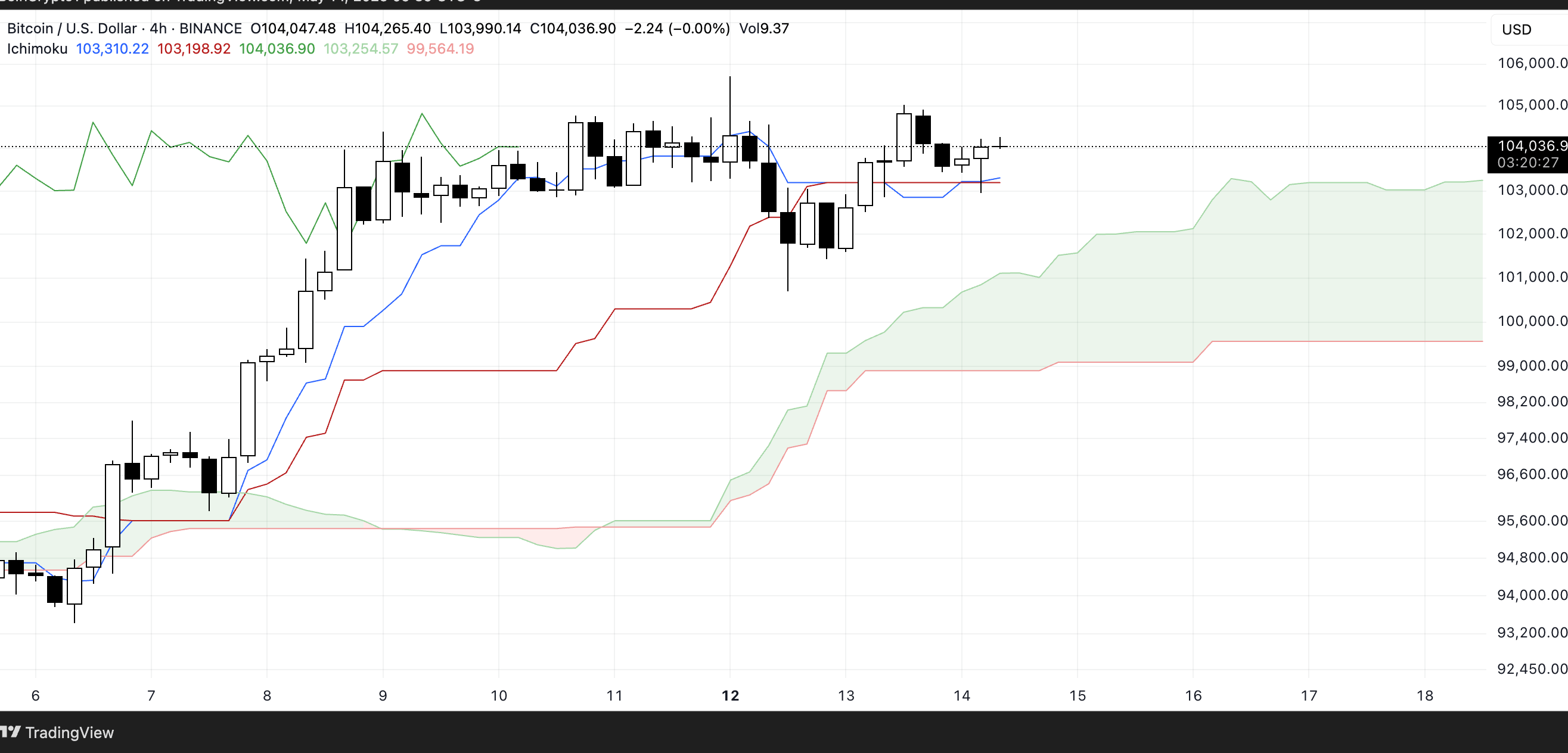 BTC Ichimoku Cloud. Source: TradingView