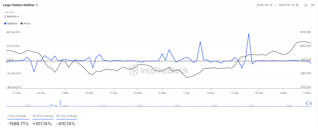 Bitcoin whale netflows