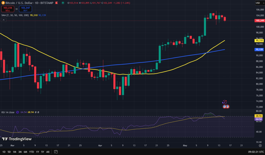 Bitcoin koers grafiek