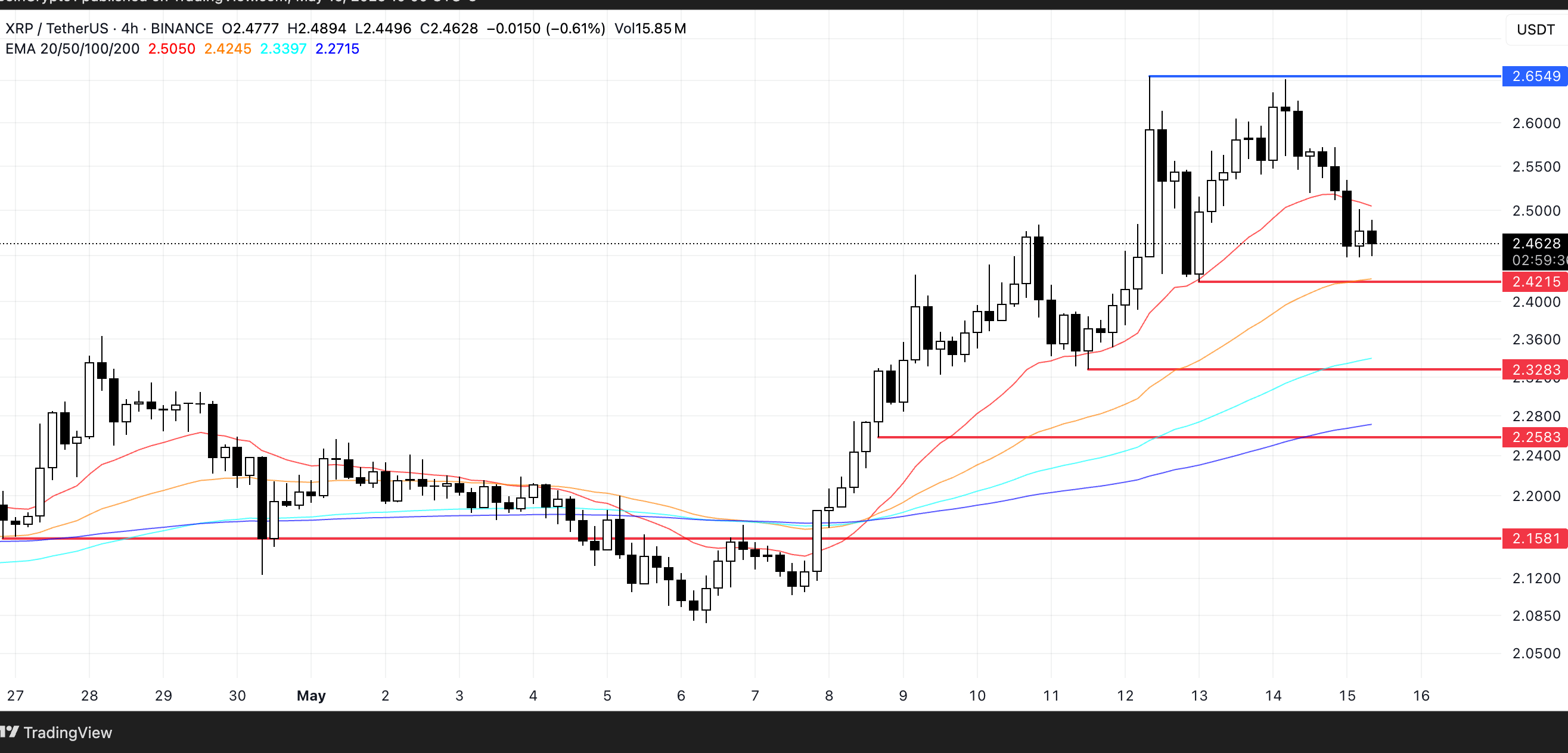 XRP Price Analysis. Source: TradingView