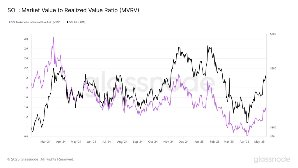 Solana MVRV Ratio. Source: Glassnode