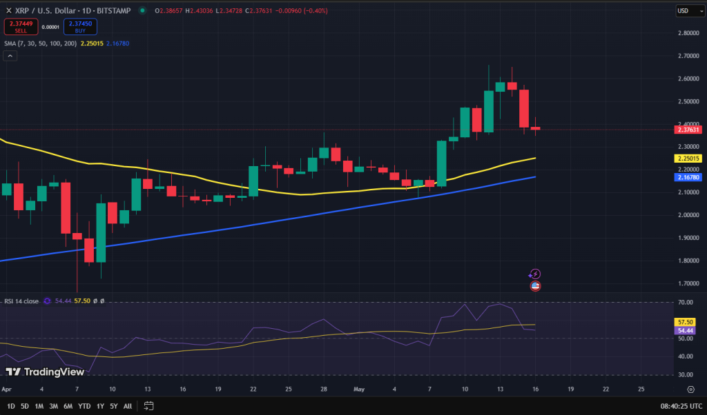 Ripple koers grafiek
