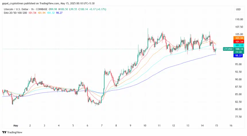 Litecoin koers