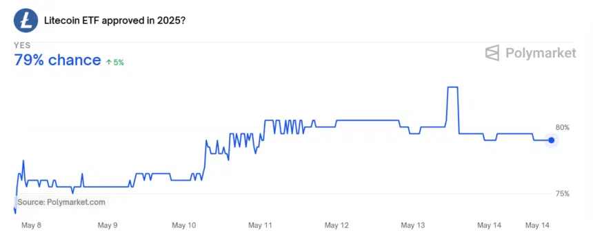 Litecoin ETF-goedkeuring odds