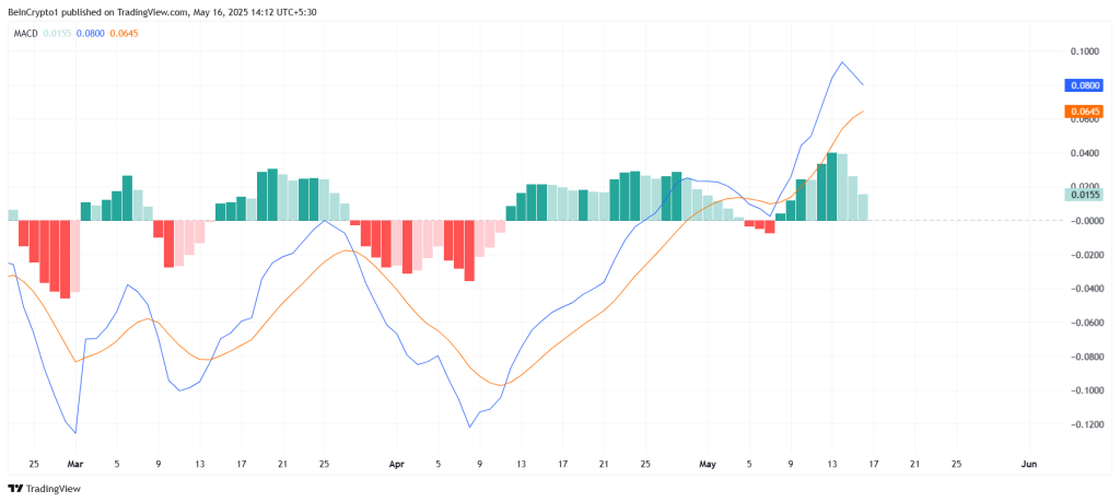 XRP MACD. Source: TradingView