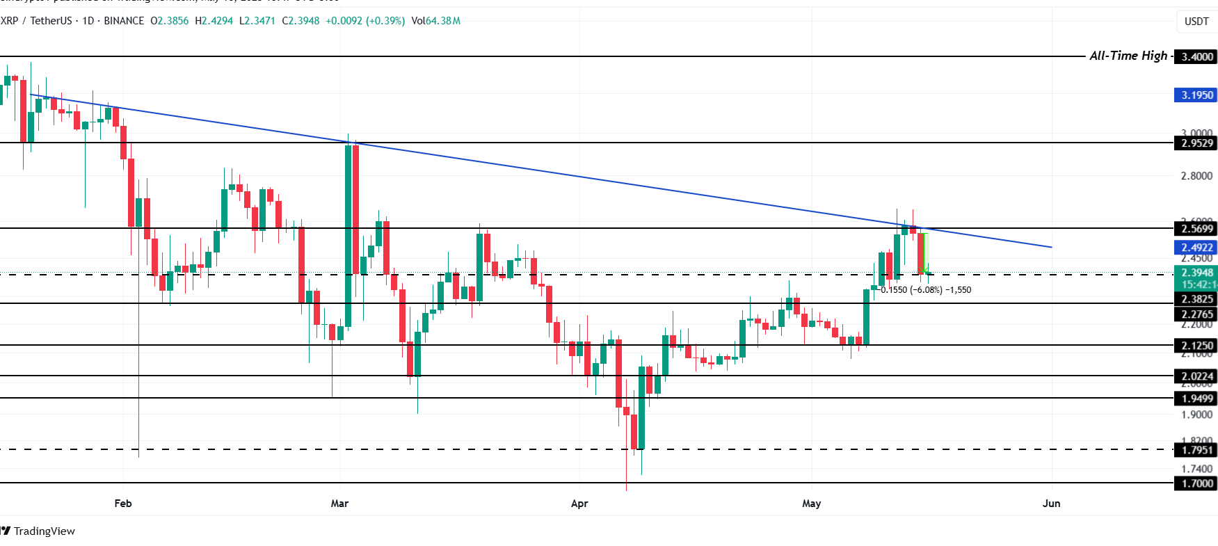 XRP Price Analysis. Source: TradingView