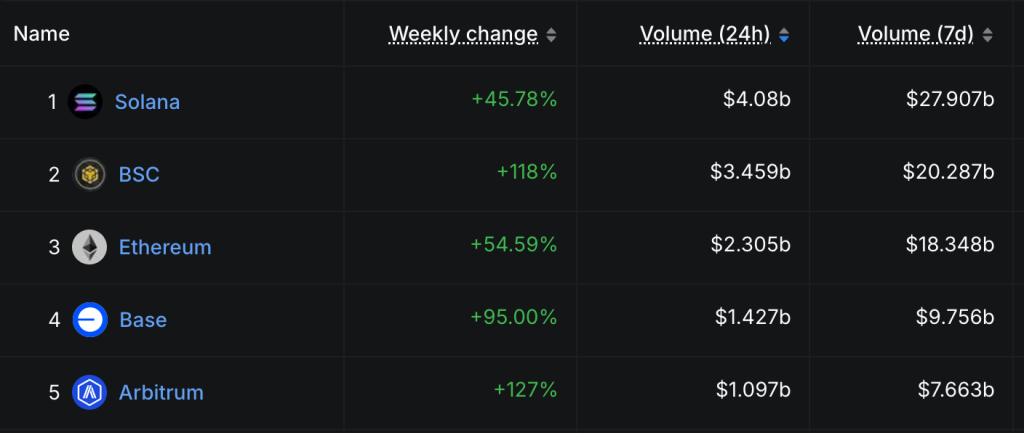Top Chains by DEX Volume. Source: DeFiLlama