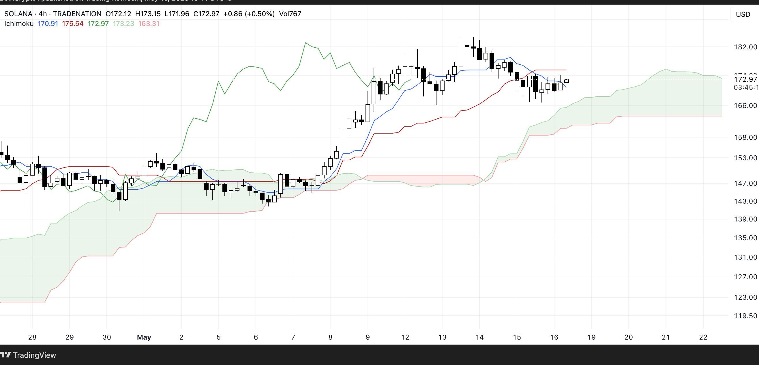 SOL Ichimoku Cloud. Source: TradingView